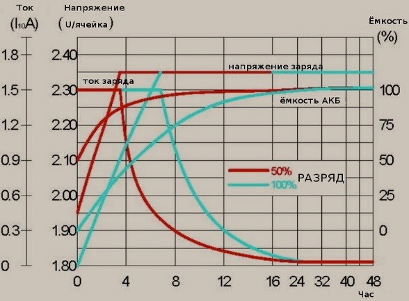 Расчет скорости зарядки аккумулятора